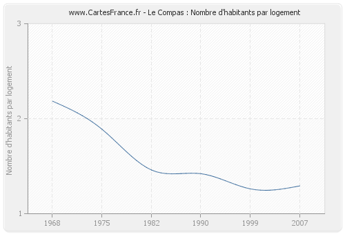 Le Compas : Nombre d'habitants par logement